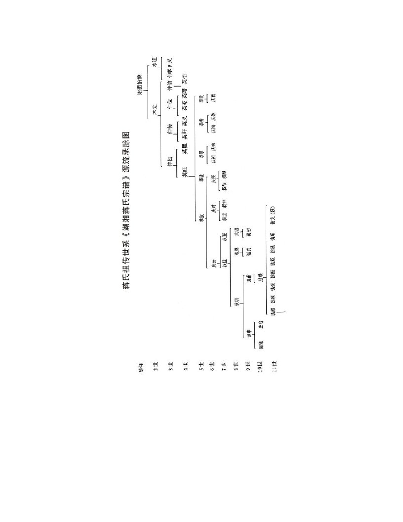 蒋氏祖传世系《湖湘蒋氏宗谱》源流承脉图