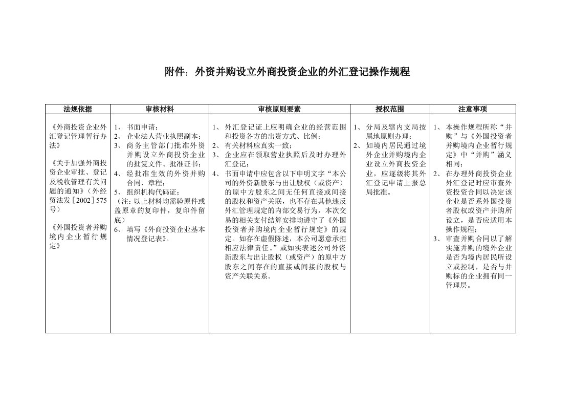 附件外资并购设立外商投资企业的外汇登记操作规程