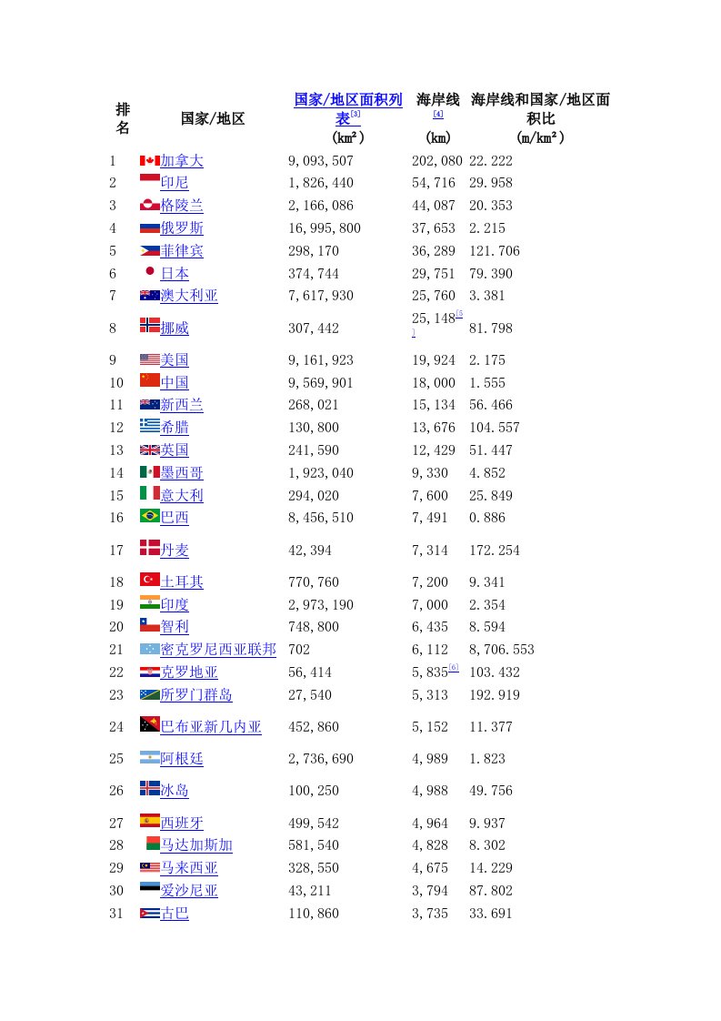 世界各国海岸线长度排名-word资料(精)