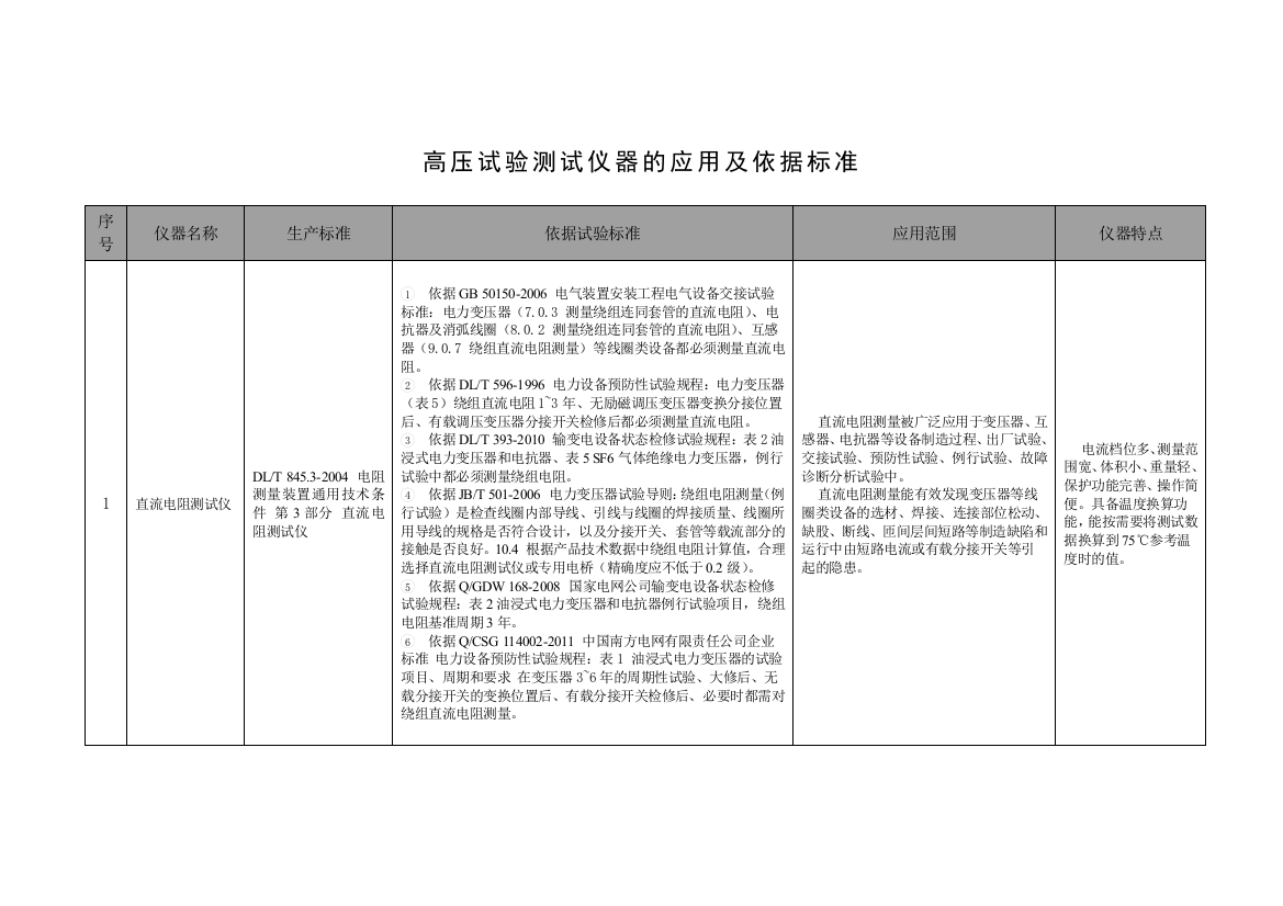 (word完整版)高压试验测试仪器依据标准