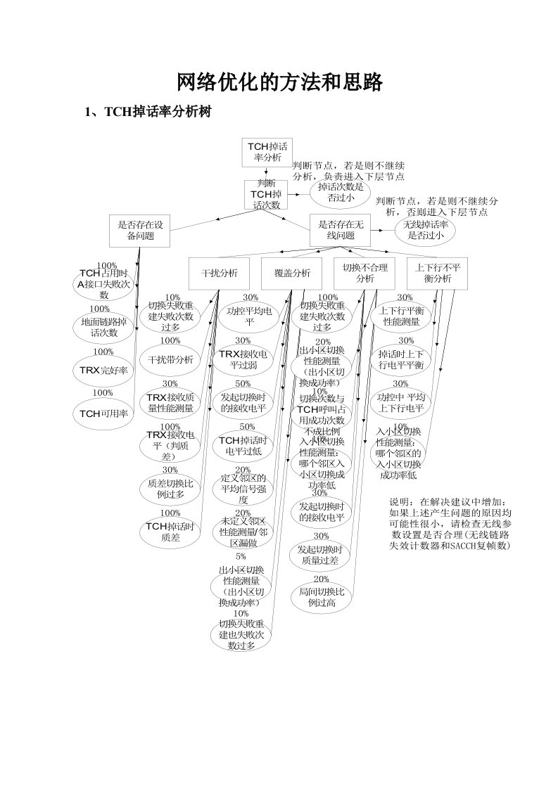 KPI绩效指标-KPI指标网络优化的方法和思路