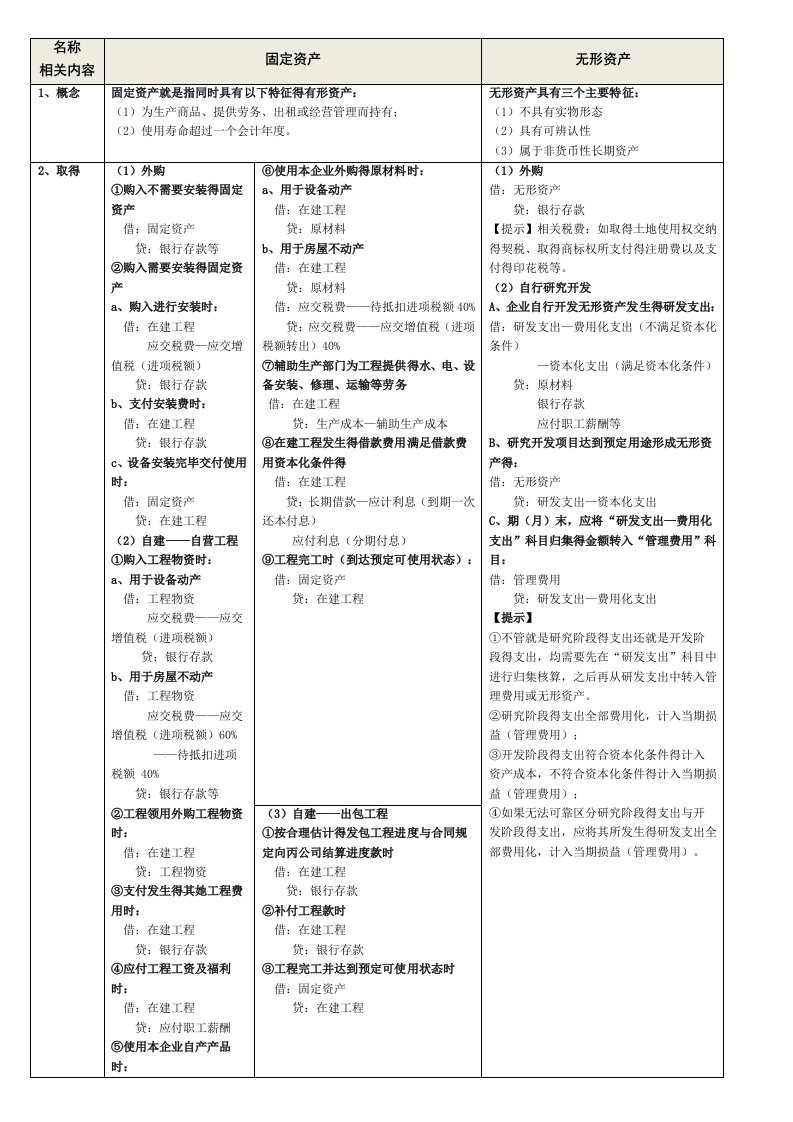 固定资产无形资产投资性房地产总结