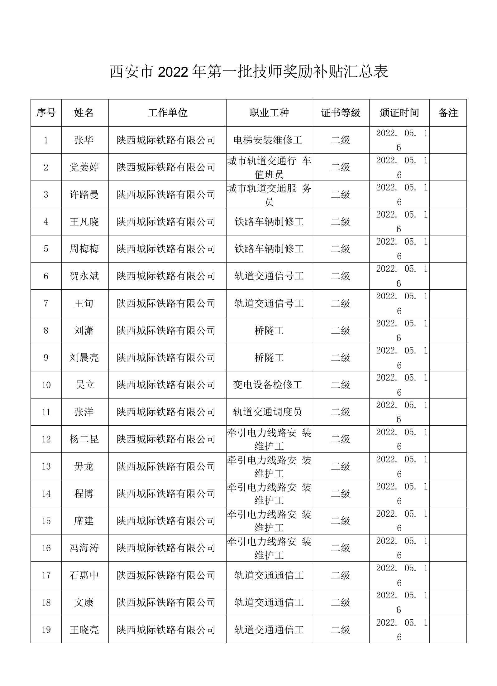 西安市2022年第一批技师奖励补贴汇总表