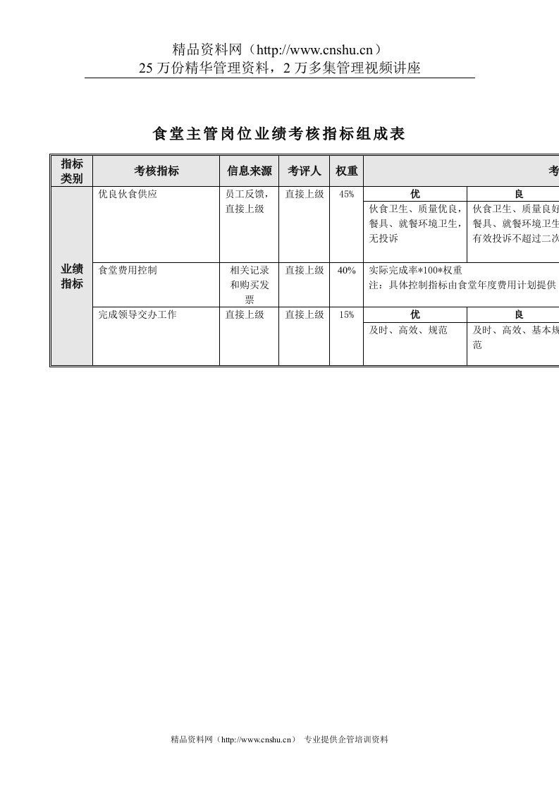 食品行业-后勤部-食堂主管关键业绩指标（KPI）