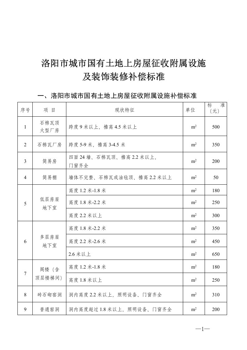 洛阳市土地上房屋征收附属设施及装饰装修补偿标准