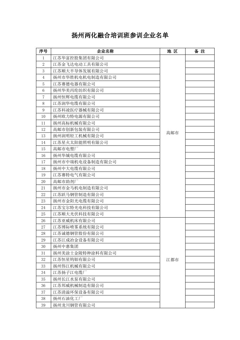 企业培训-扬州两化融合培训班参训企业名单