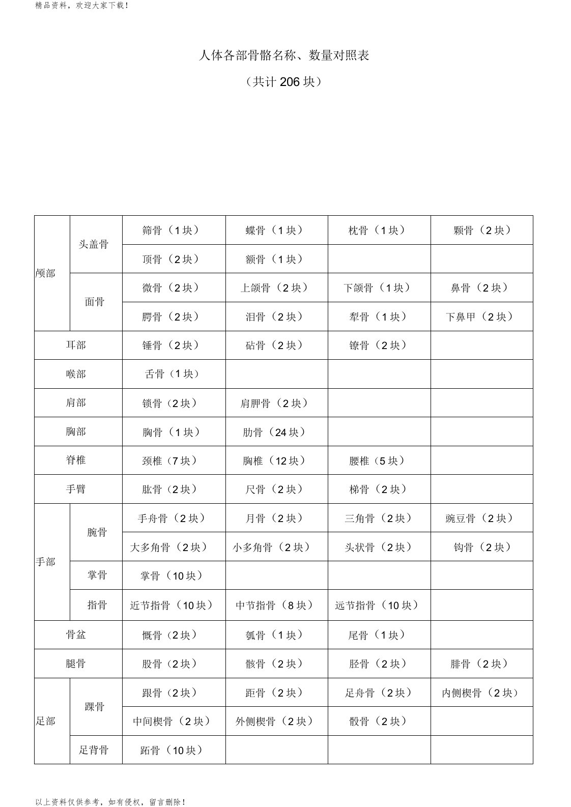 人体骨骼名称、数量对照表