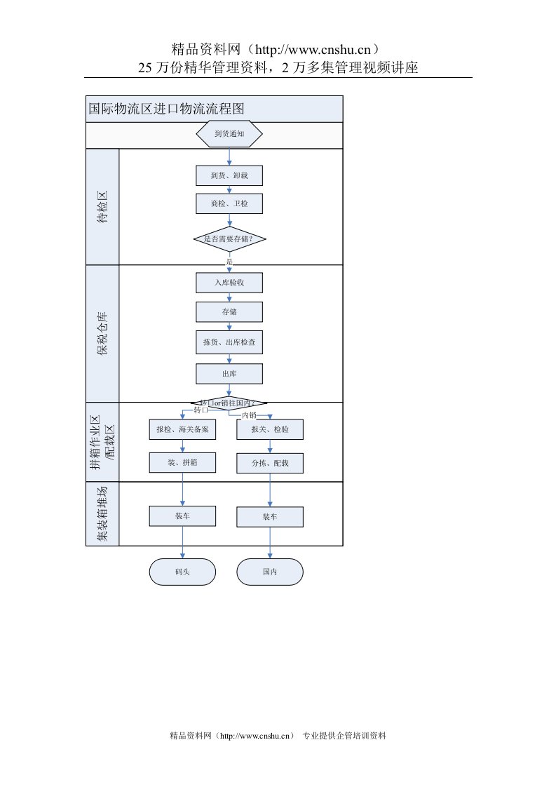 国际物流流程图