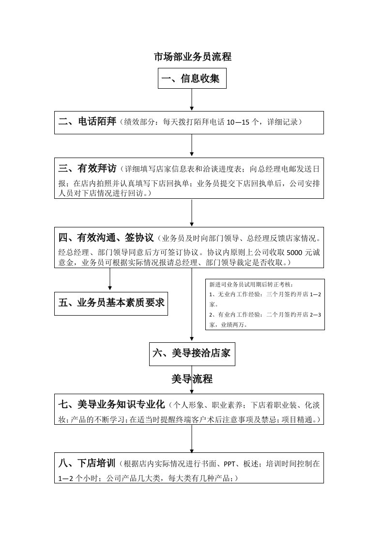 美容行业市场部业务员流程