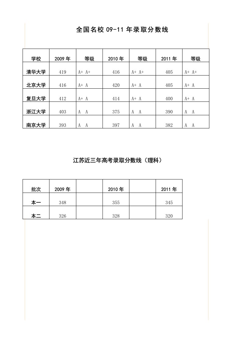 江苏近三年高考录取分数线(理科)