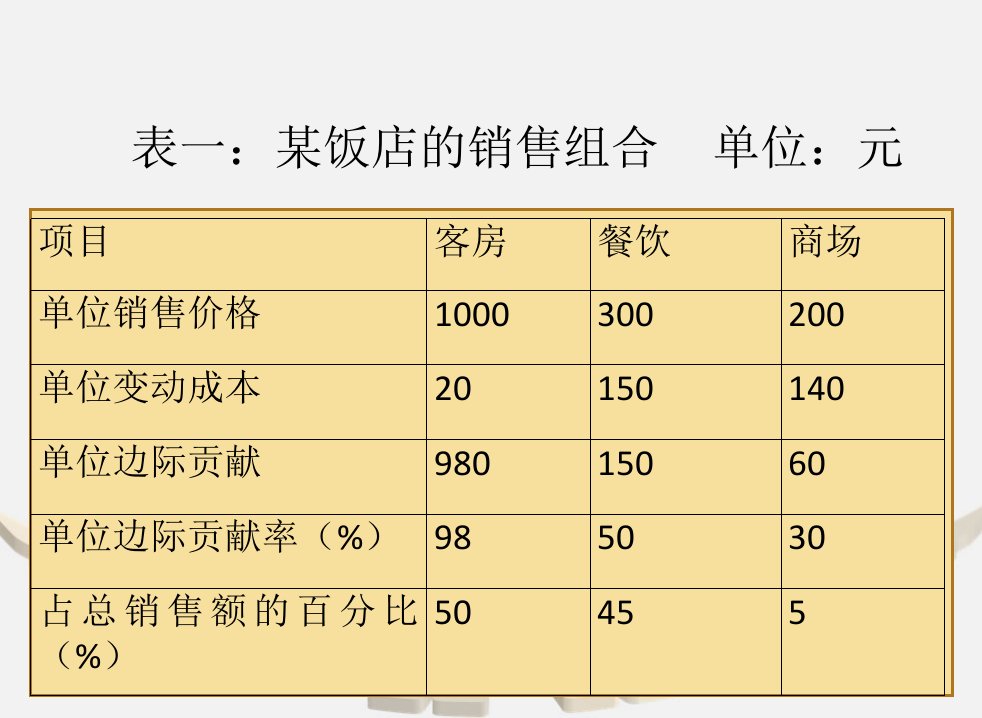 管理会计学本量利分析