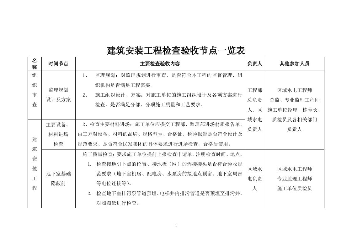 建筑安装工程检查验收节点一览表