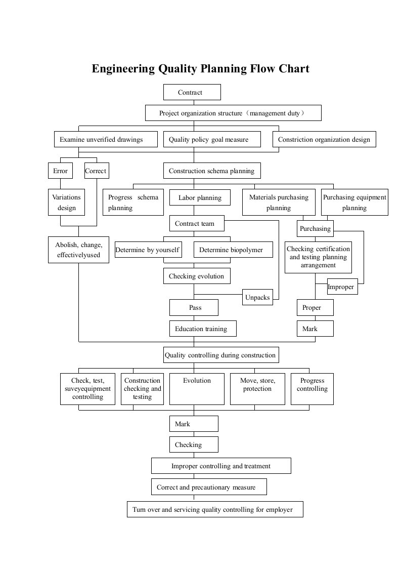 建筑资料-工程项目质量计划流程图