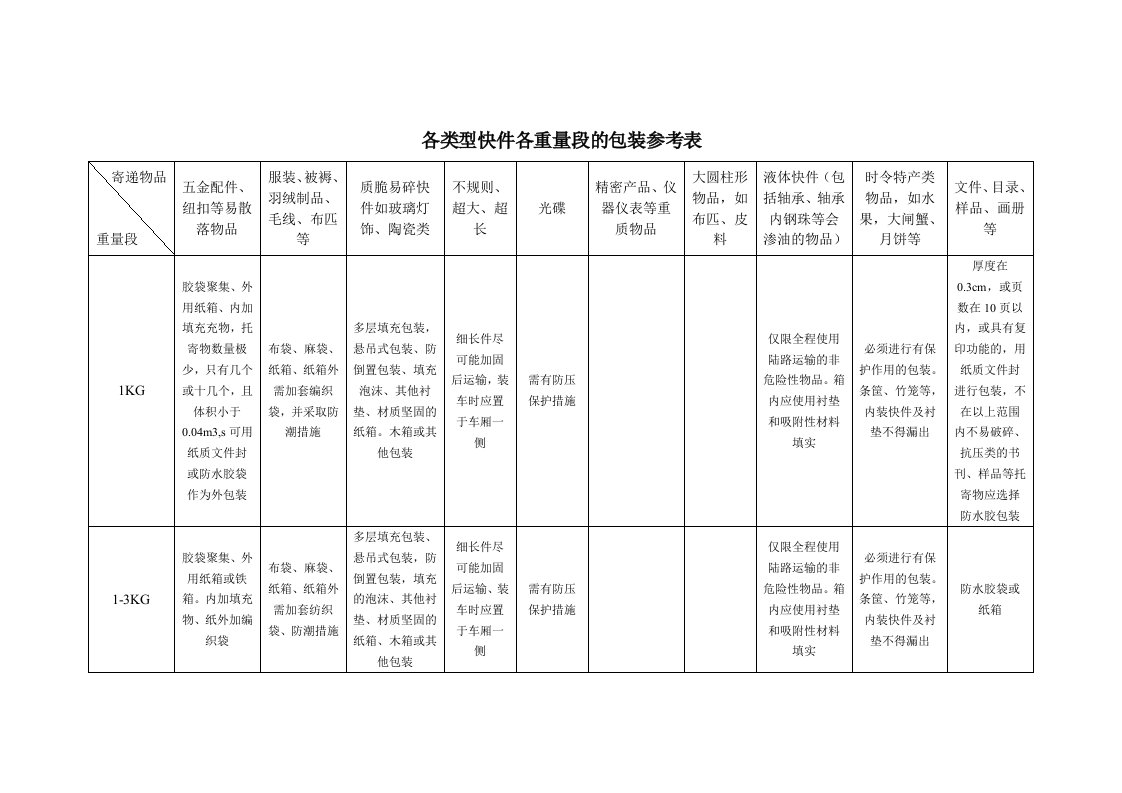 快递行业各类型快件包装标准