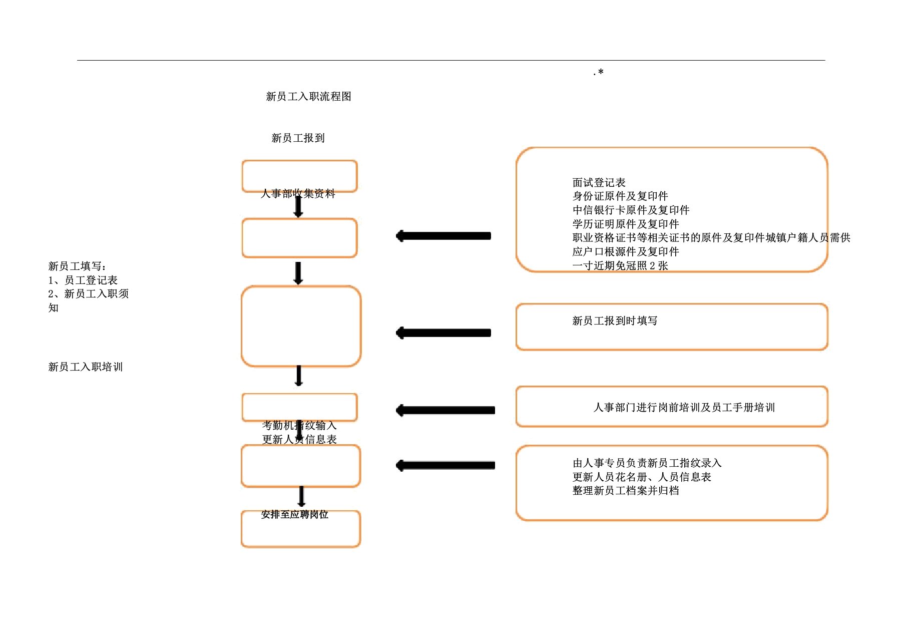新员工入职经过流程图