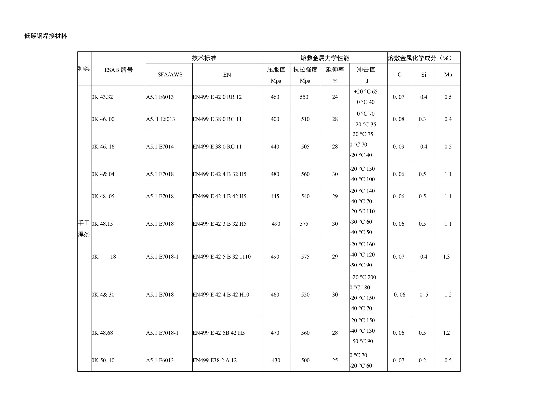 【精品】焊接材料对照表