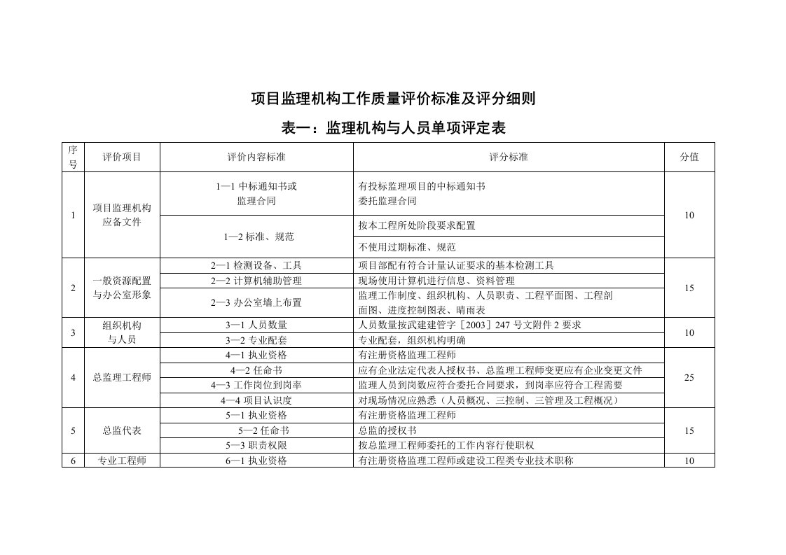 项目监理机构工作质量评价标准及评分细则