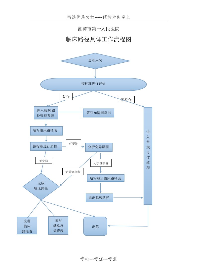 临床路径具体工作流程图(共1页)