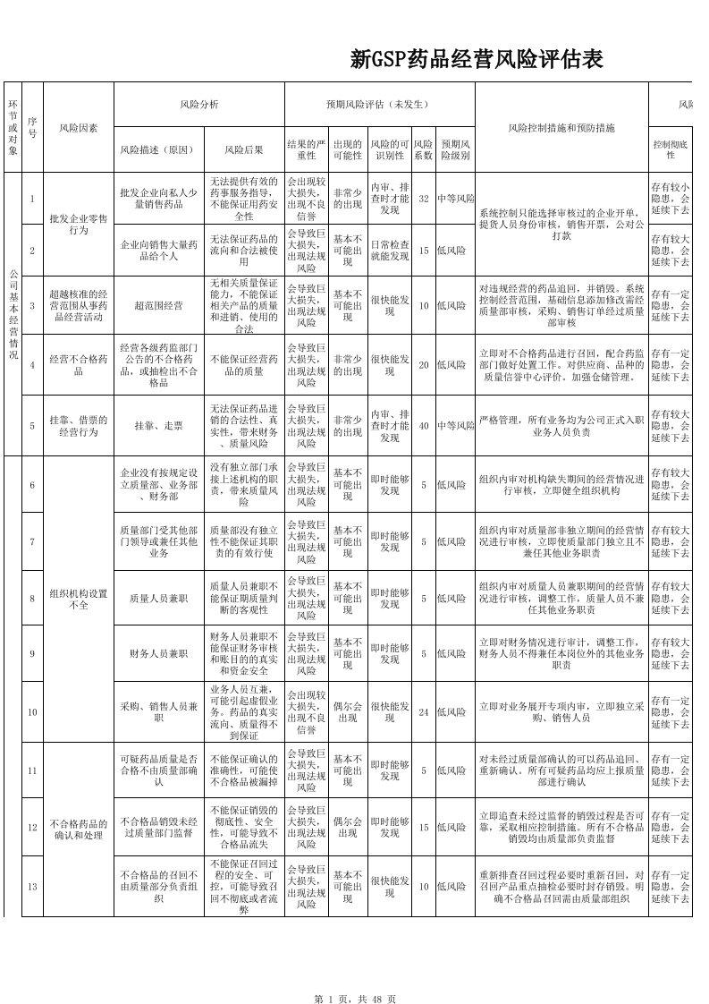 2013新GSP药品经营风险管控评估空表表