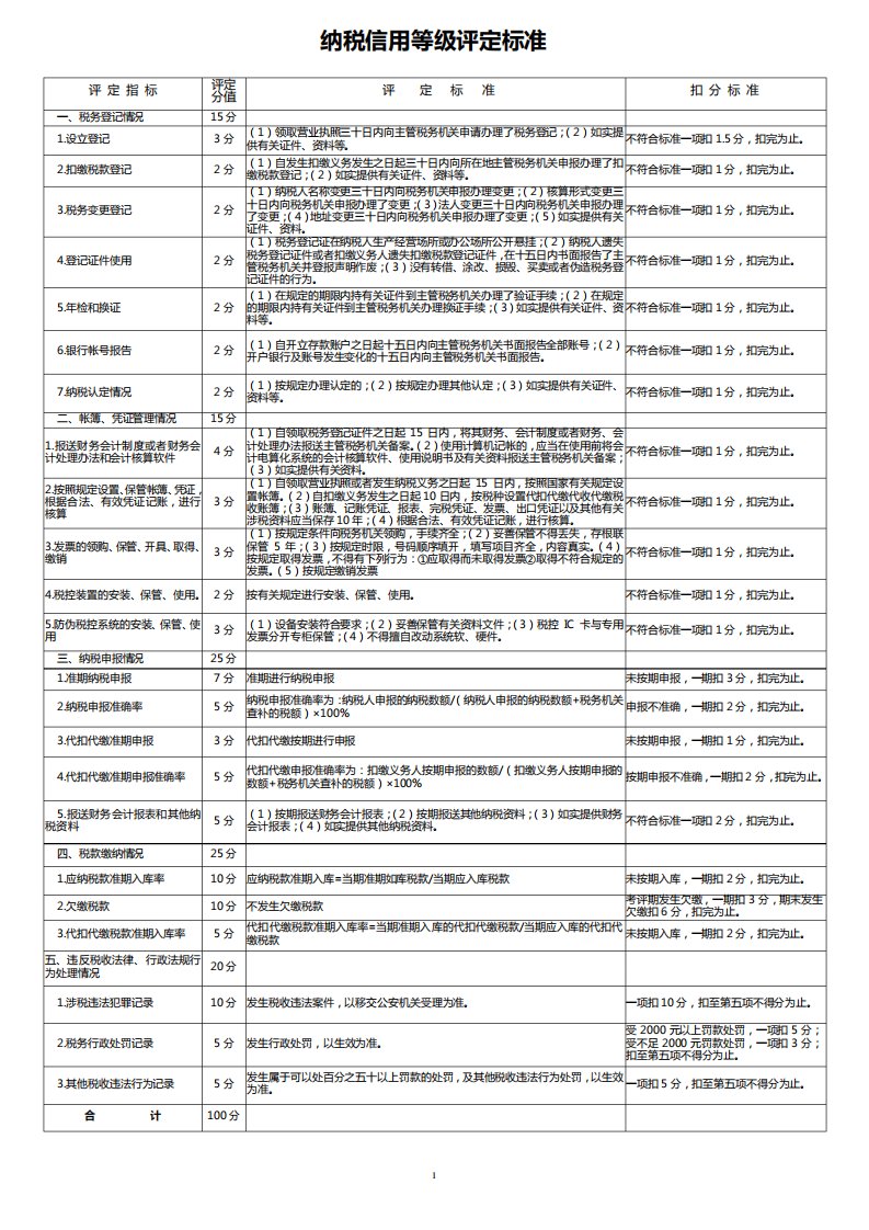 纳税信用等级评定标准