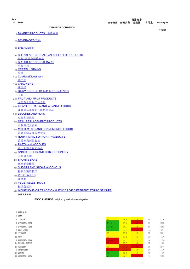 汉化版-1700多种食品的升糖指数(gi)和血糖负荷(gl)
