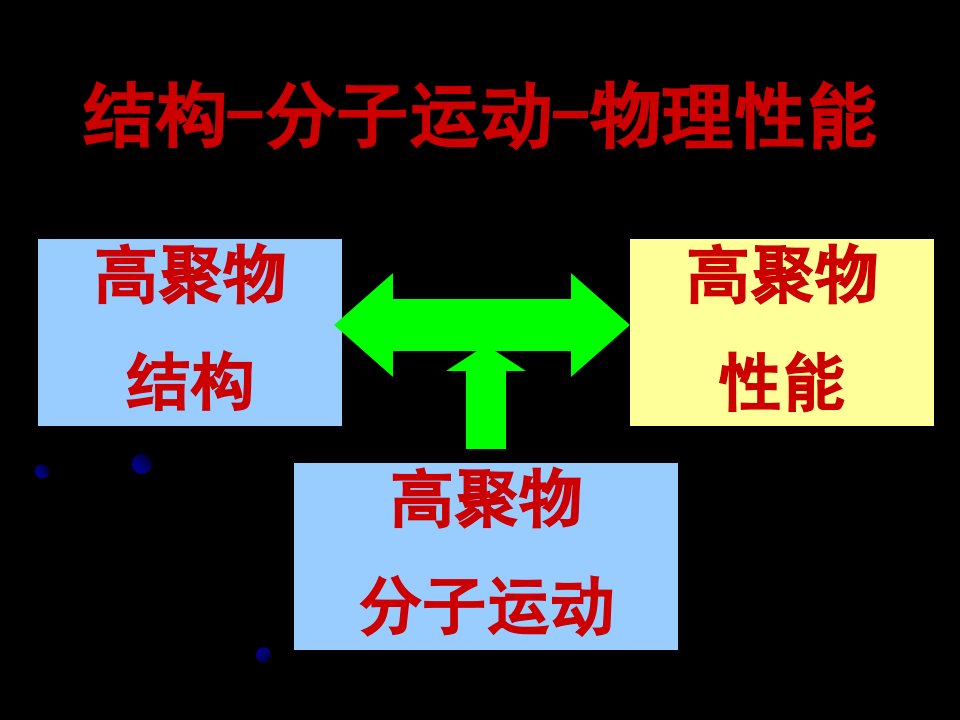 高分子材料性质PPT课件