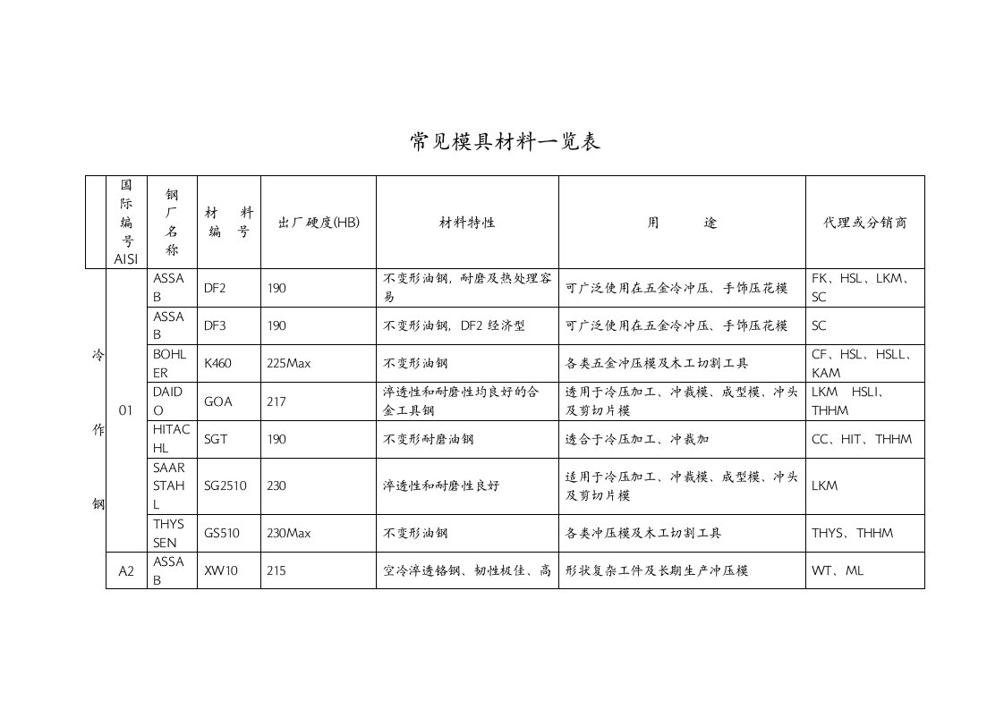 最新的模具钢材