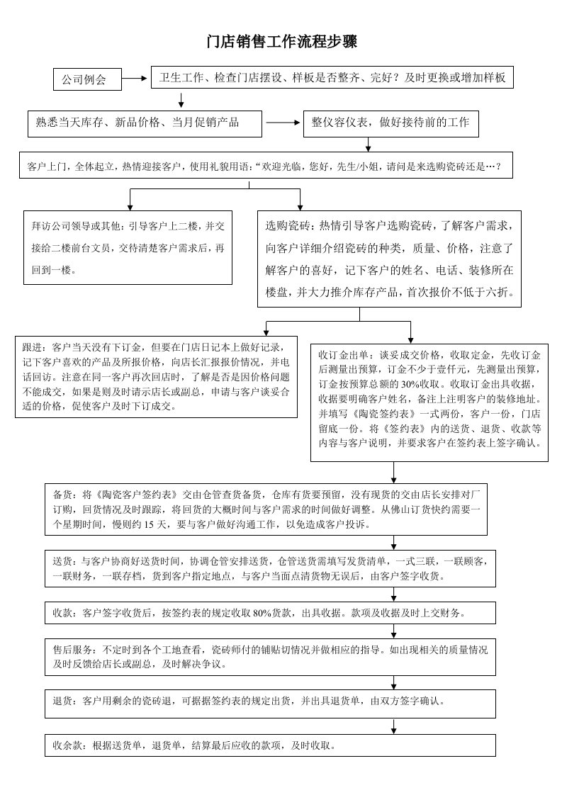 门店瓷砖销售流程