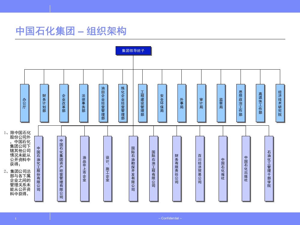 中国石化组织架构图演示幻灯片