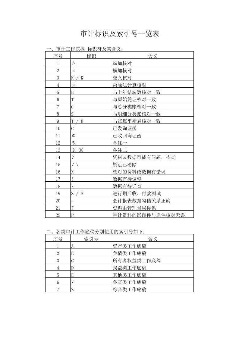 审计标识及索引号一览表