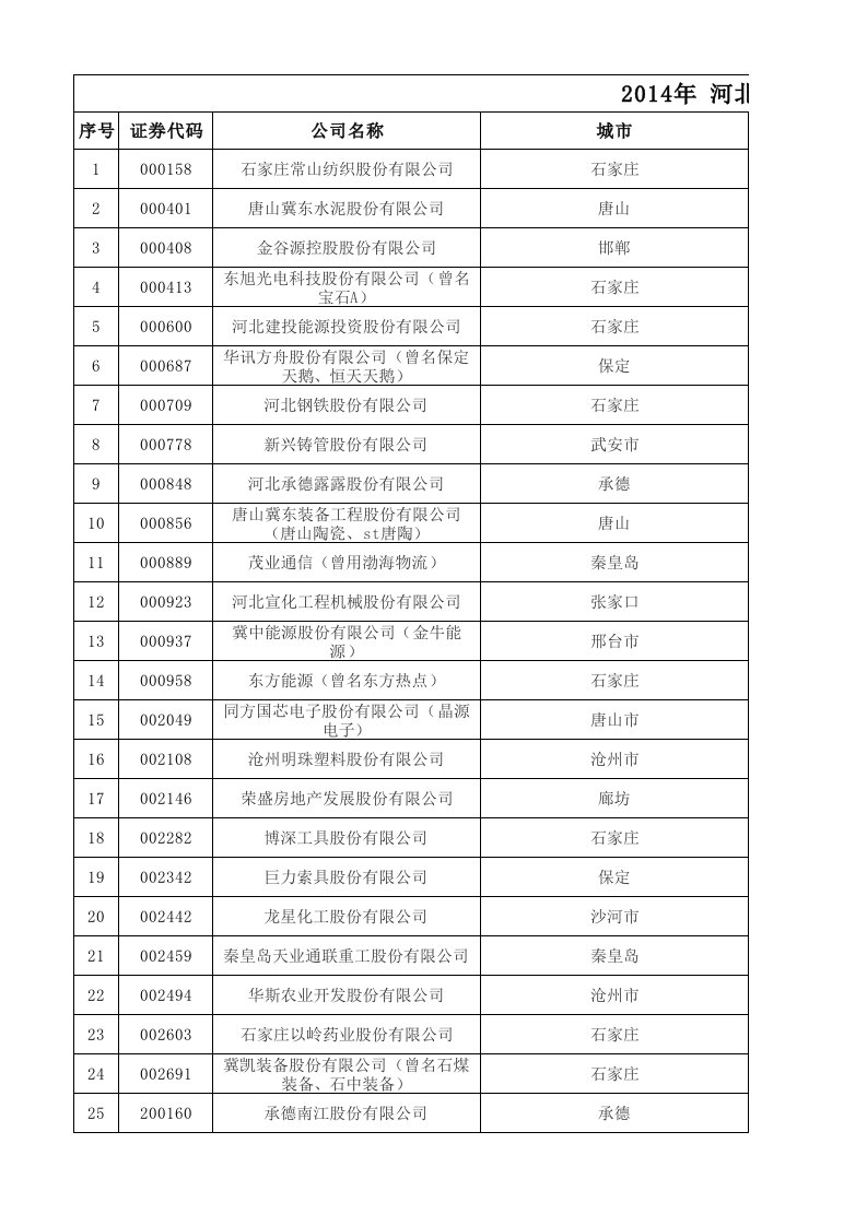 企业上市-河北辖区上市公司基本信息汇总