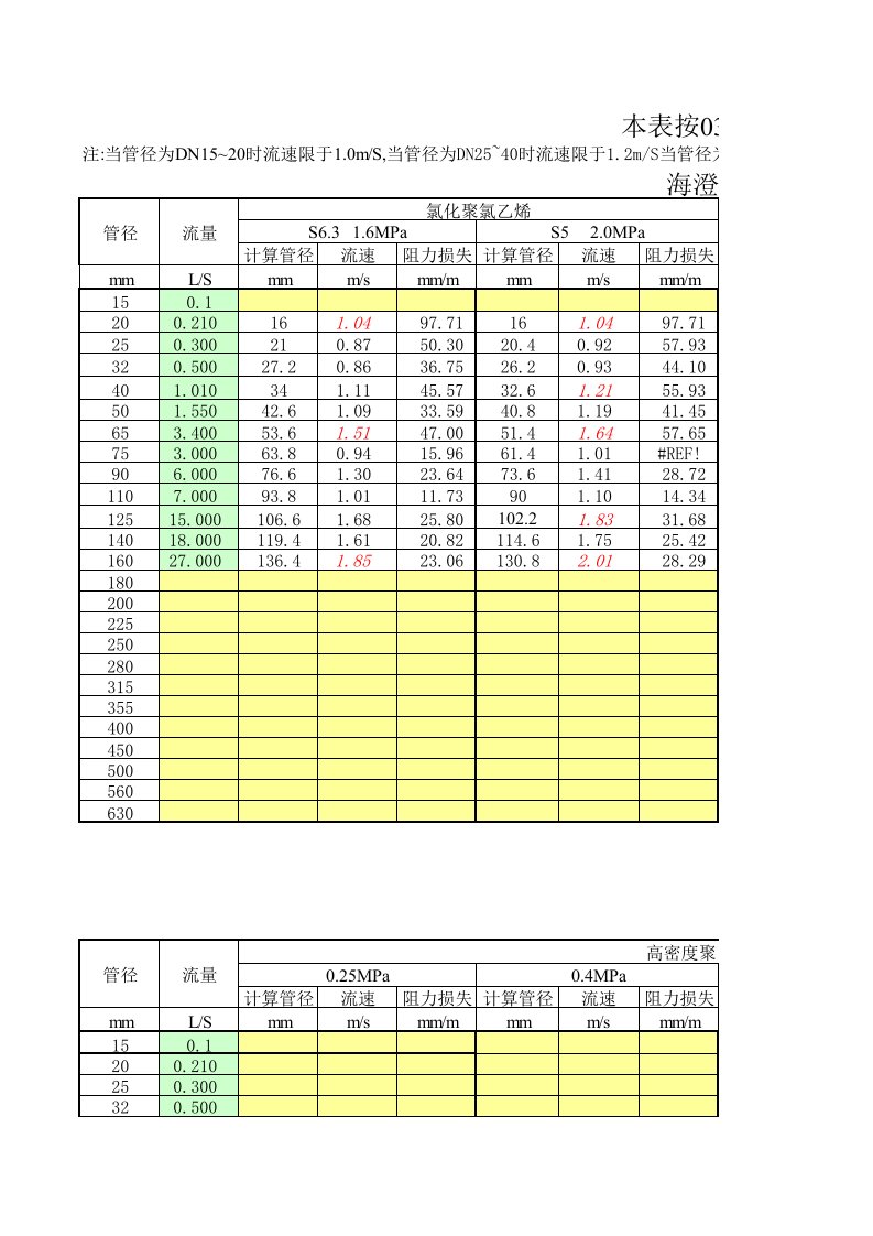 工程资料-给水管水力计算表