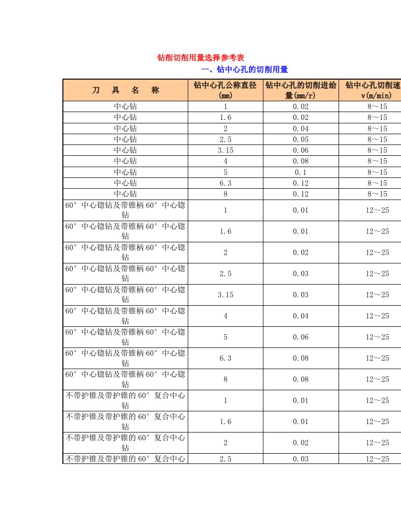 jjxAAA钻削切削用量选择参考表