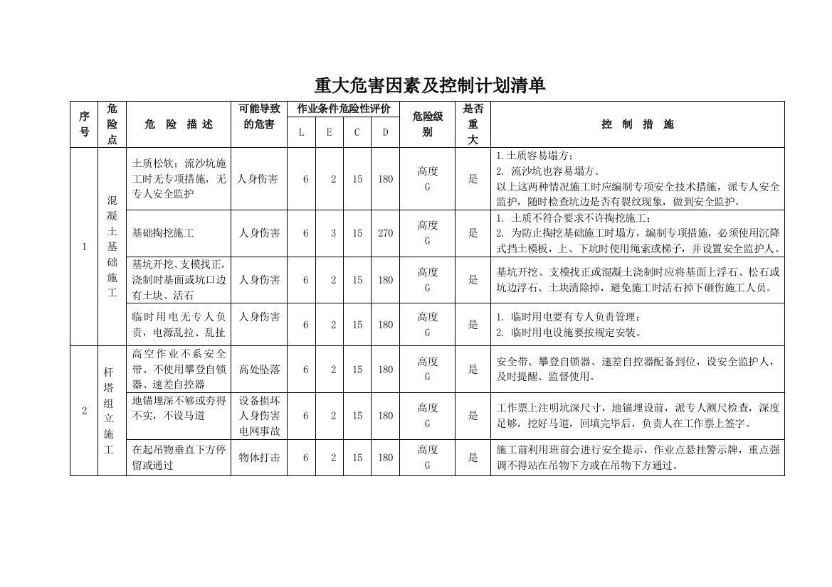 集电线路重大危险源辨识评价清单(最终)