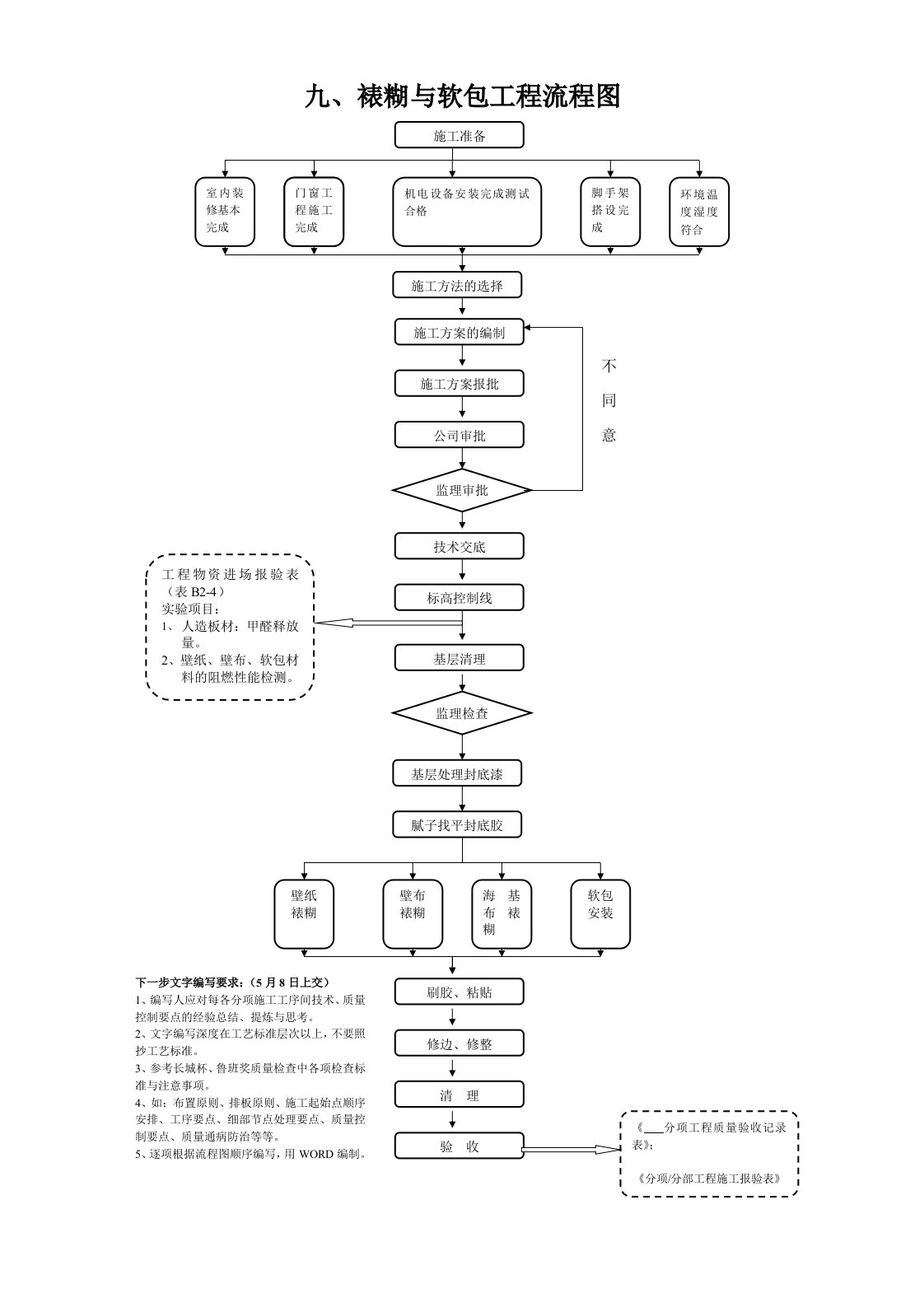 裱糊软包工程施工方案