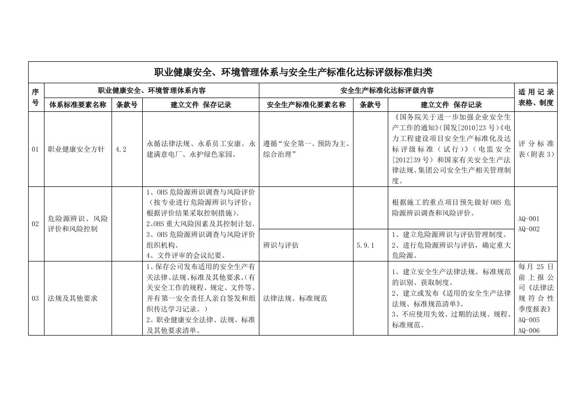 环境管理体系与安全生产达标评级标准