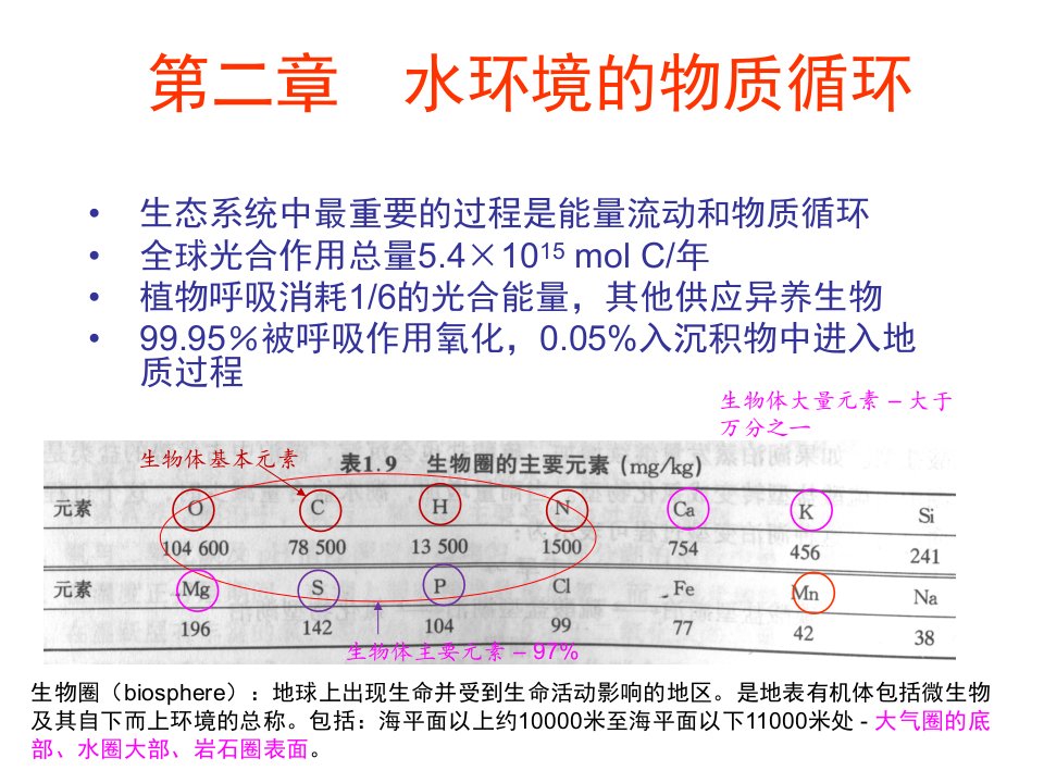 (水生生物学Hydrobiology)水环境的物质循环