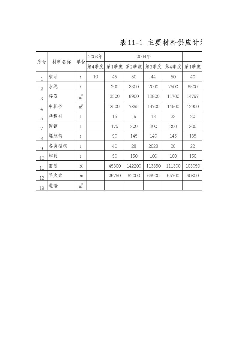 建筑资料-新主要材料供应计划表_xls