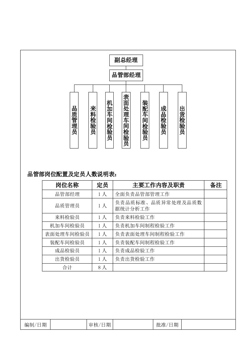 精品文档-品管部组织架构与岗位配置828