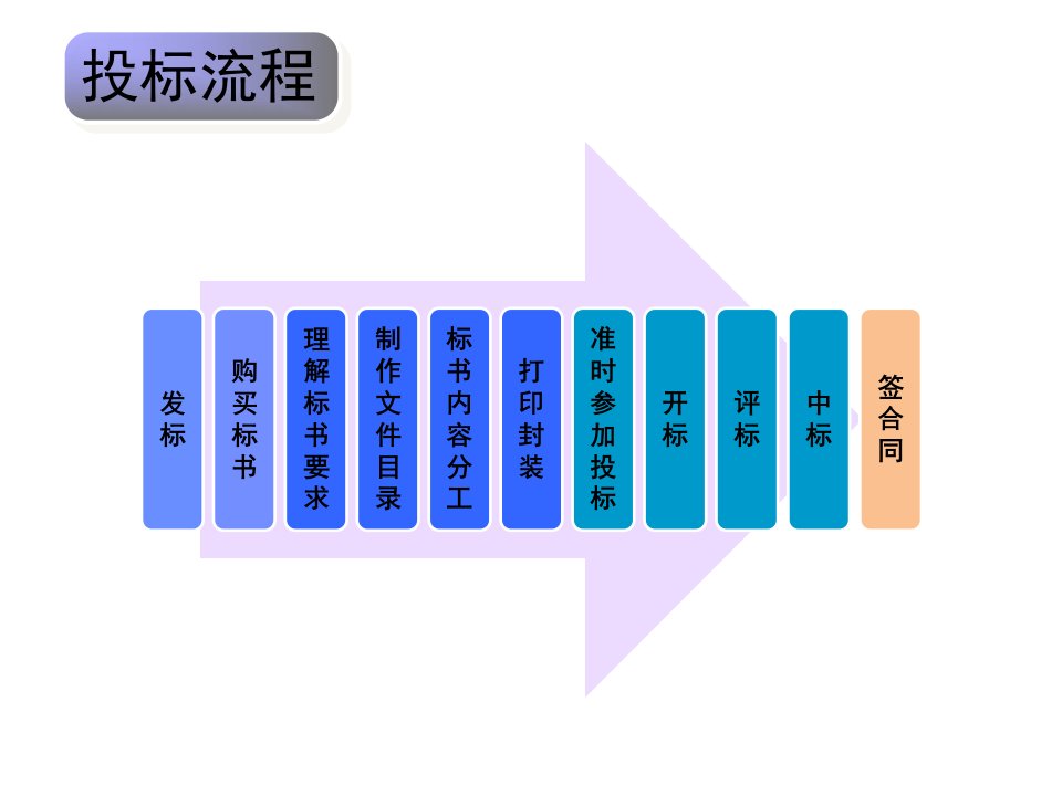 投标文件标书制作办法