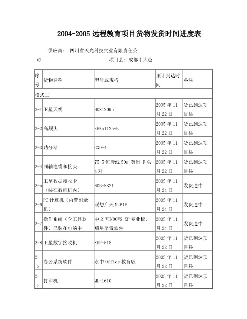 2004-2005远程教育项目货物发货时间进度表