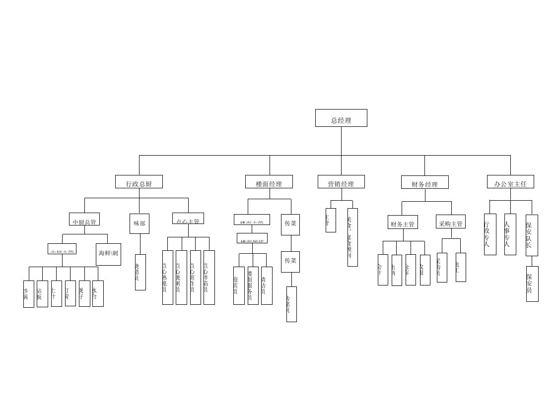 餐饮公司组织架构和岗位基本职责