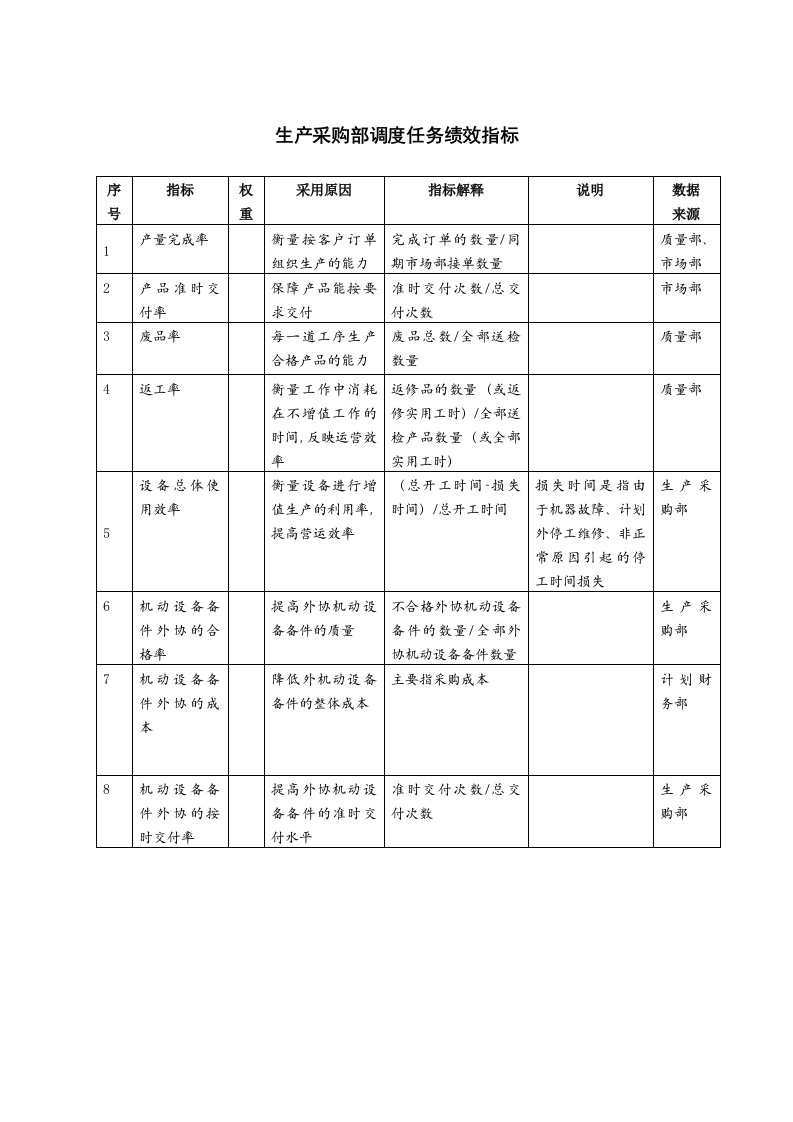 KPI绩效指标-生产采购部调度任务绩效指标