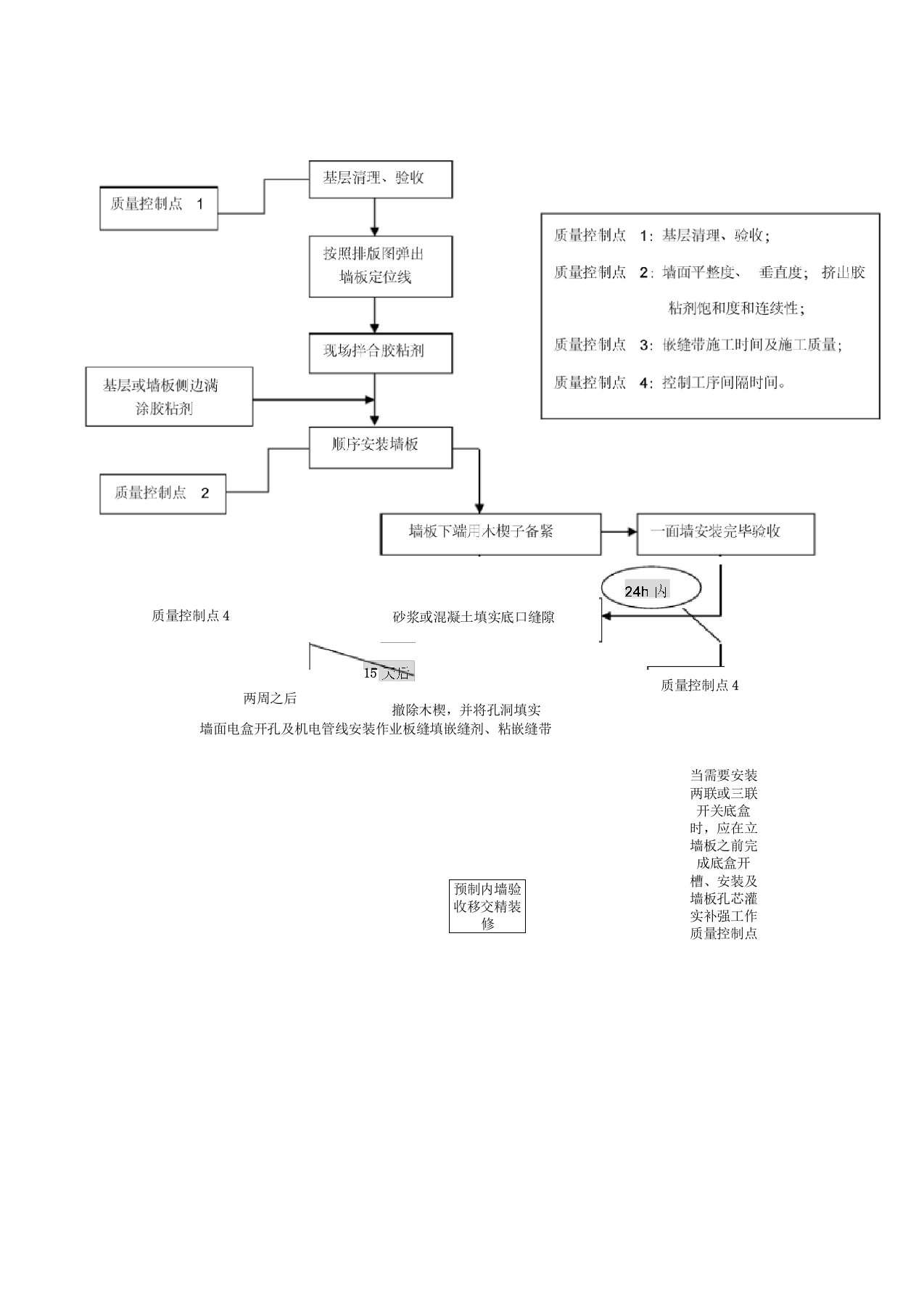 墙板安装工艺流程