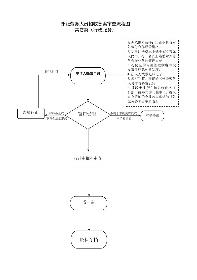 外派劳务人员招收备案审查流程图