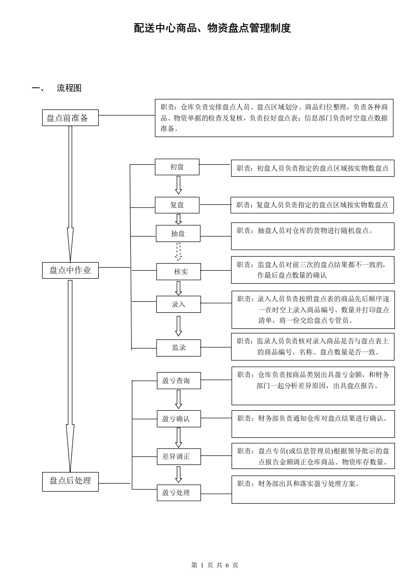 2011.05.26-配送中心盘点管理制度