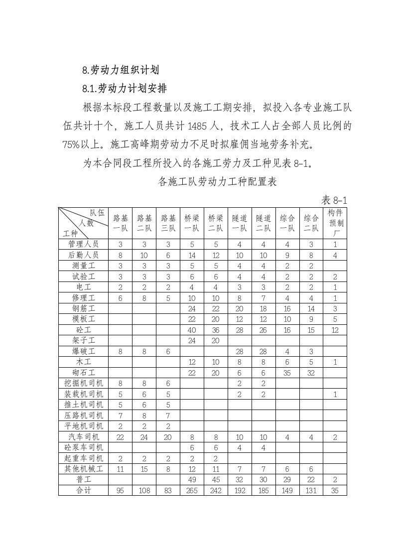 施工组织-8劳动力组织计划