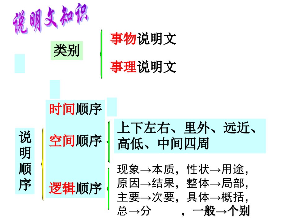 说明文知识点归纳(定)