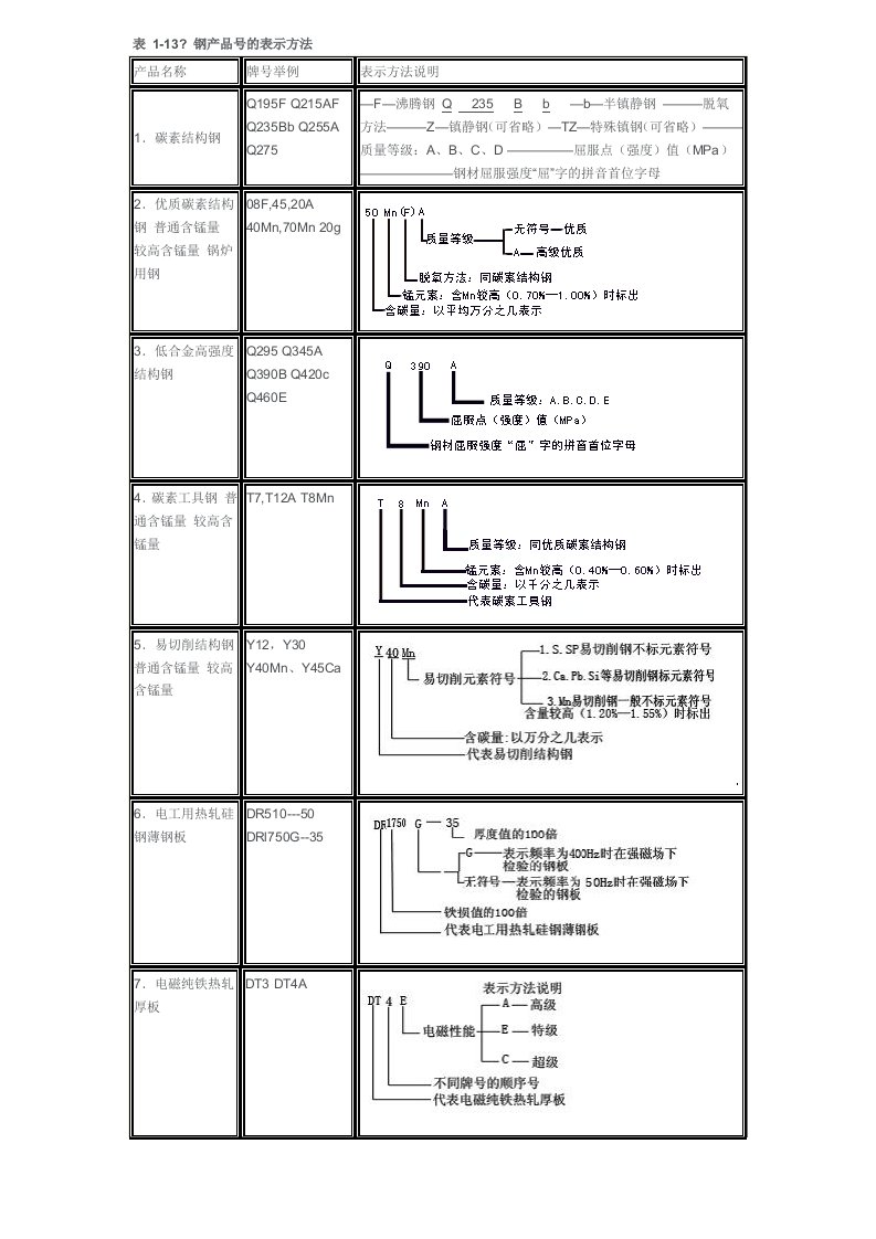 碳钢钢号对照表