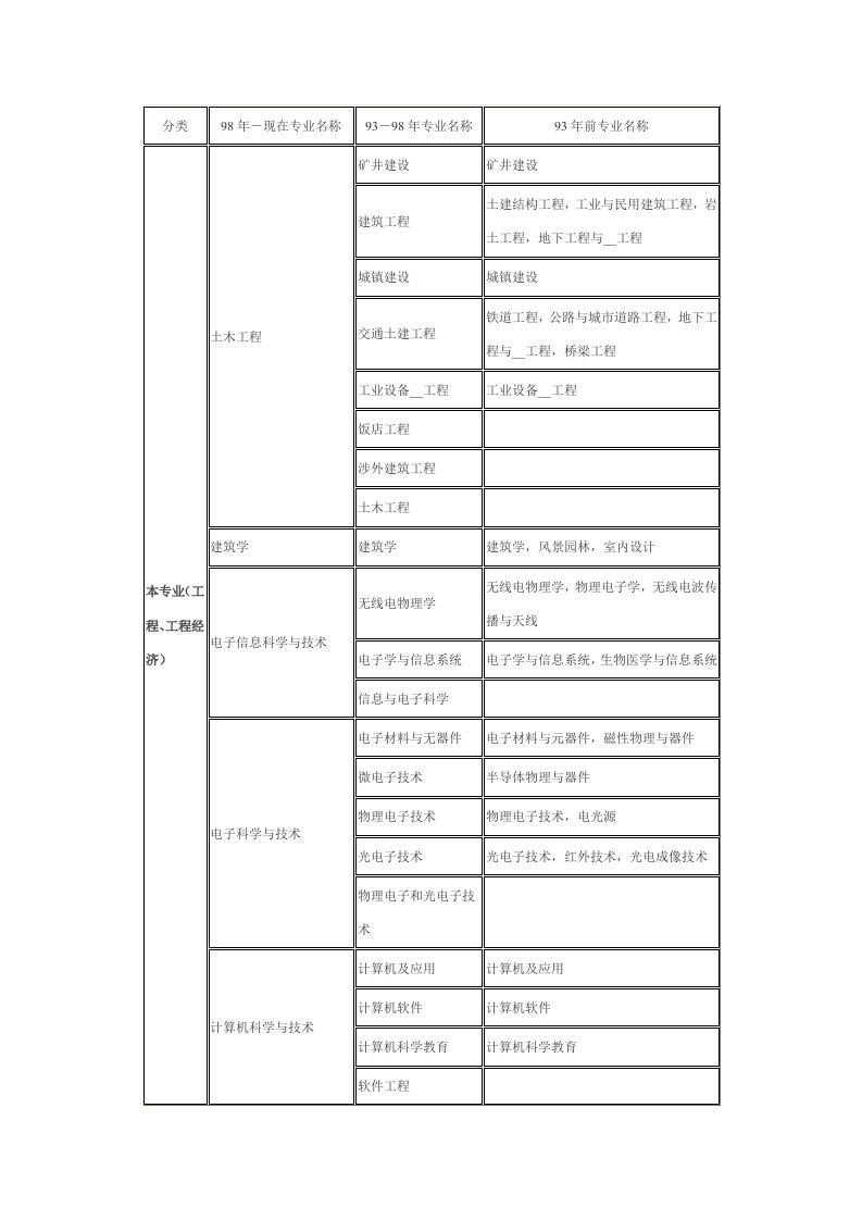 工程技术类或工程经济类